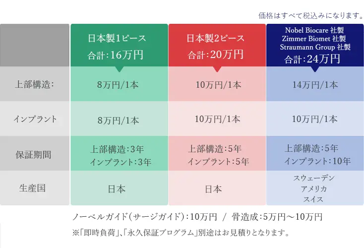 インプラントの費用表