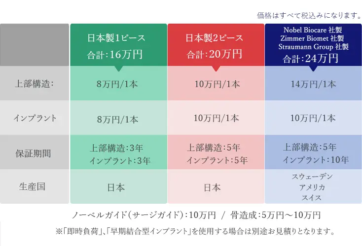 インプラントの費用表